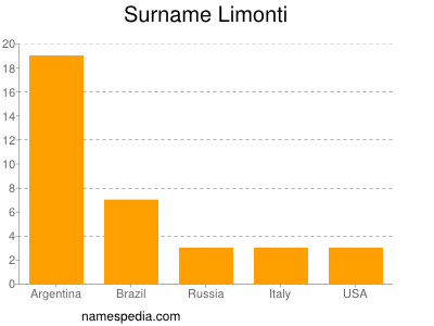 Surname Limonti