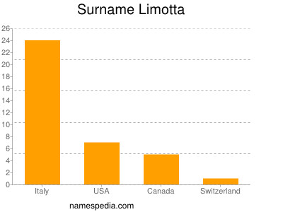Surname Limotta
