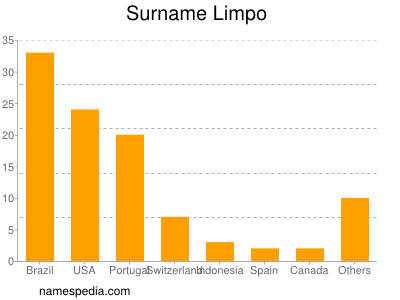 Surname Limpo
