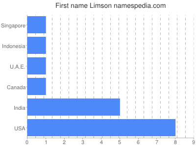 Given name Limson