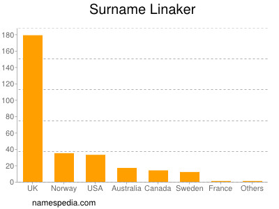 Surname Linaker