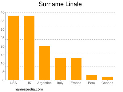 Surname Linale