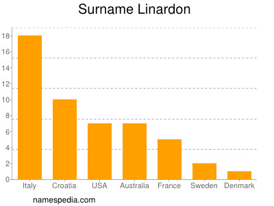 Surname Linardon