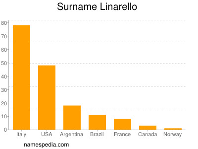 Surname Linarello