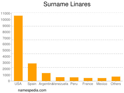 Surname Linares