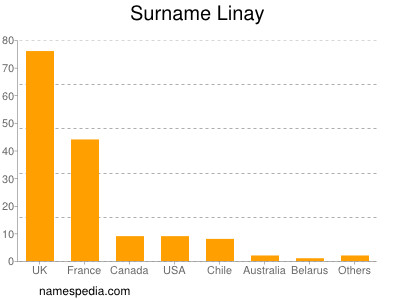Surname Linay