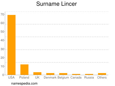 Surname Lincer