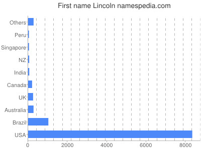 Given name Lincoln