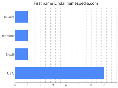 Given name Lindai
