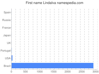 Given name Lindalva