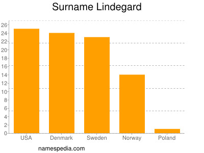 Surname Lindegard