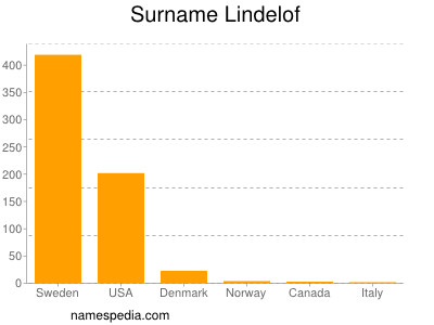 Surname Lindelof
