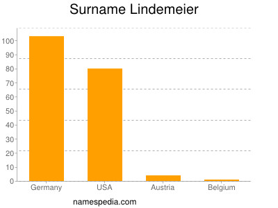 Surname Lindemeier
