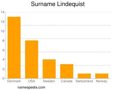 Surname Lindequist