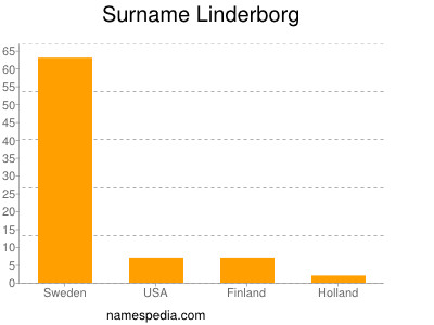 Surname Linderborg