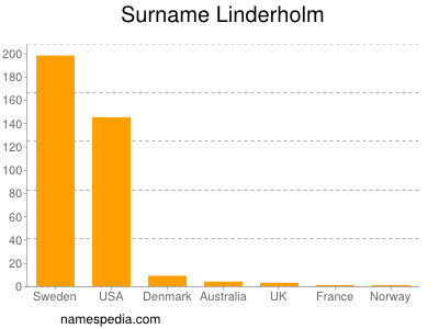 Surname Linderholm