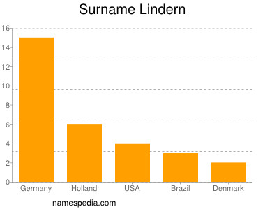 Surname Lindern