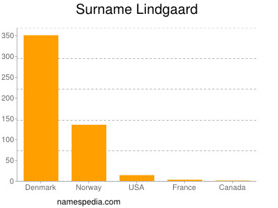 Surname Lindgaard