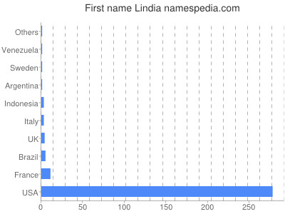 Given name Lindia