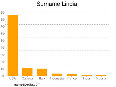 Surname Lindia
