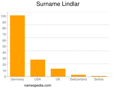 Surname Lindlar