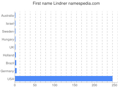 Given name Lindner