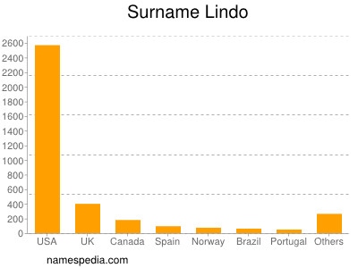 Surname Lindo