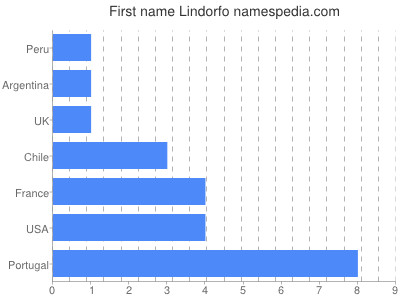 Given name Lindorfo