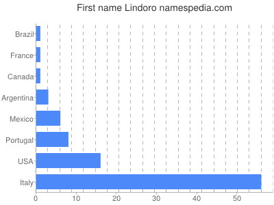 Given name Lindoro