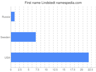 Given name Lindstedt