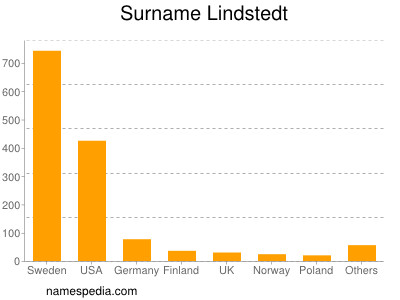 Surname Lindstedt