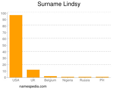 Surname Lindsy