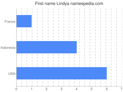 Given name Lindya
