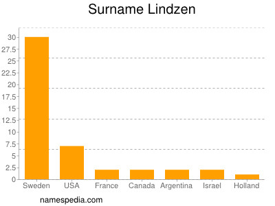 Surname Lindzen