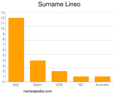 Surname Lineo