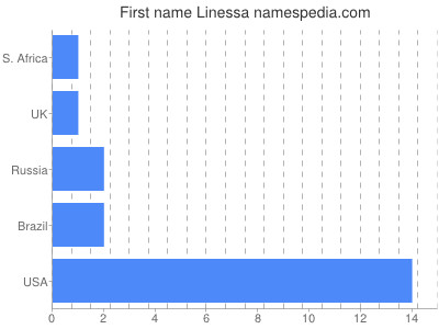 Given name Linessa