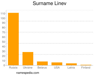 Surname Linev