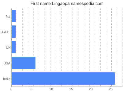 Given name Lingappa