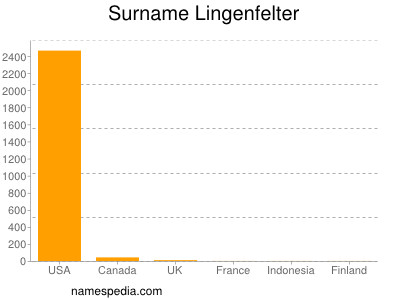 Surname Lingenfelter