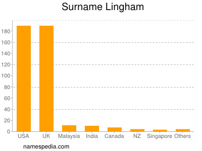 Surname Lingham