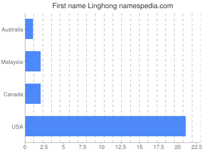Given name Linghong