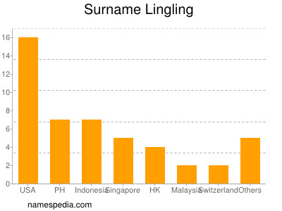 Surname Lingling