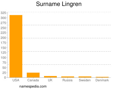 Surname Lingren