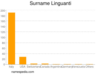 Surname Linguanti