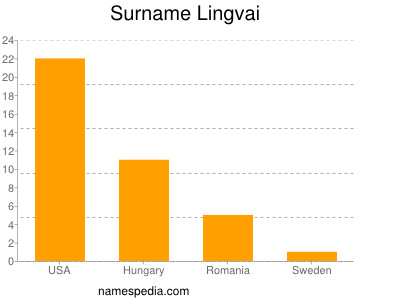 Surname Lingvai