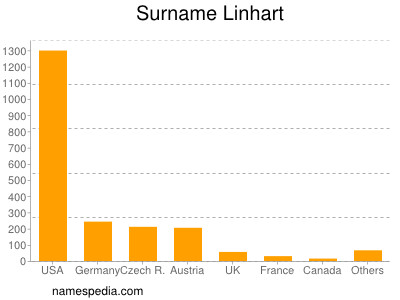 Surname Linhart