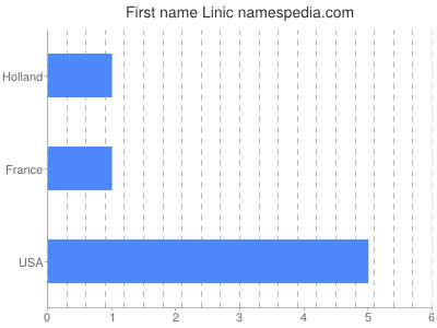 Given name Linic