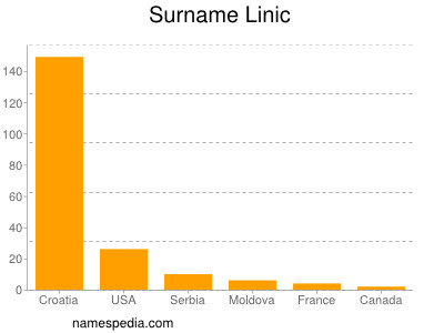 Surname Linic