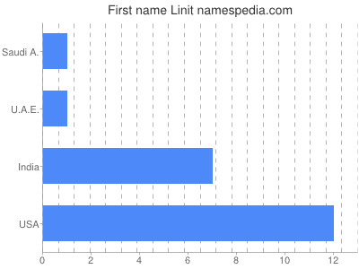 Given name Linit