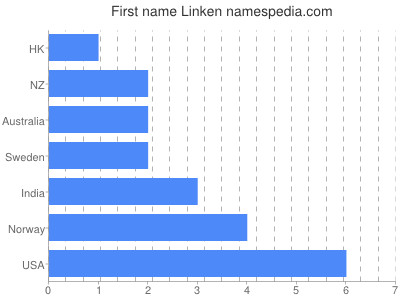Given name Linken